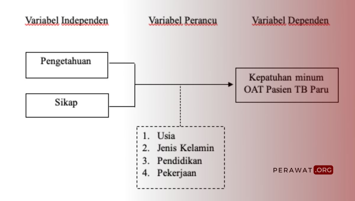 Cara Menulis Kerangka Konsep Penelitian Keperawatan Contoh